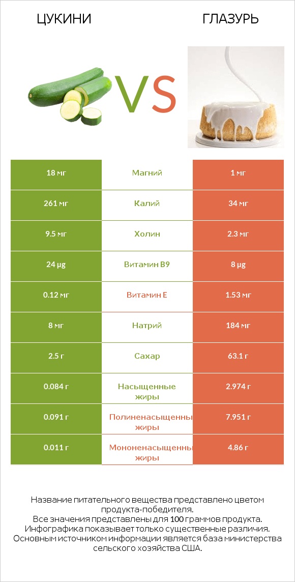 Цукини vs Глазурь infographic