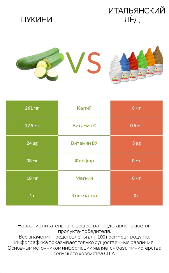 Цукини vs Итальянский лёд infographic