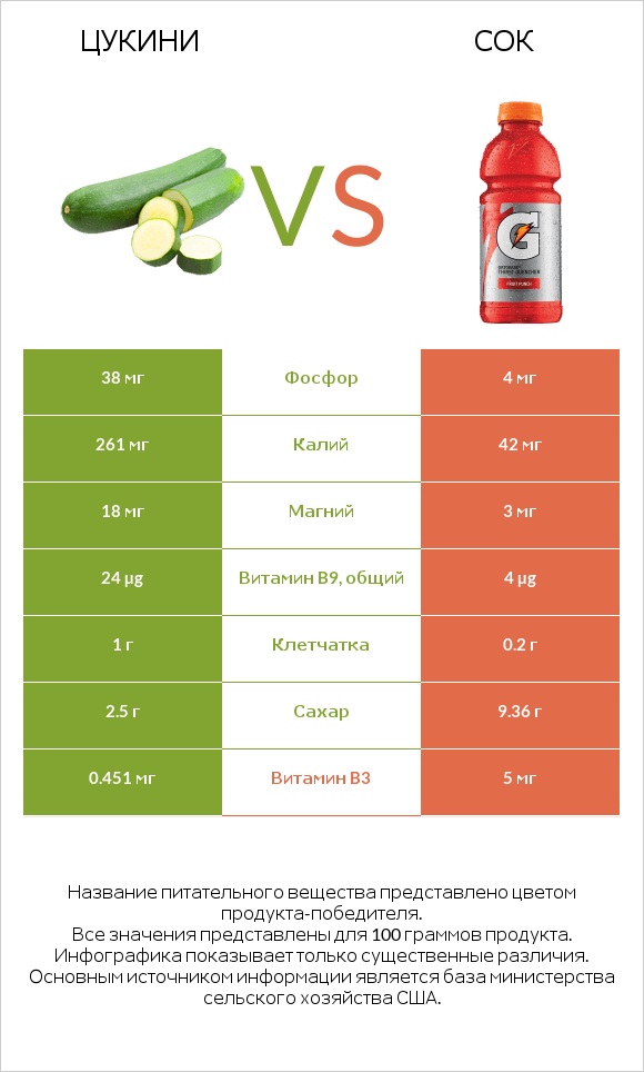 Цукини vs Сок infographic