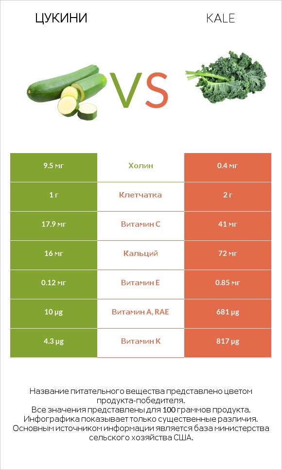 Цукини vs Kale infographic