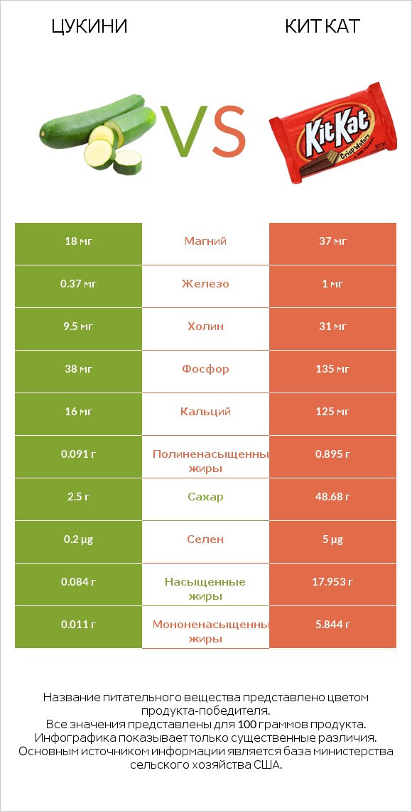 Цукини vs Кит Кат infographic