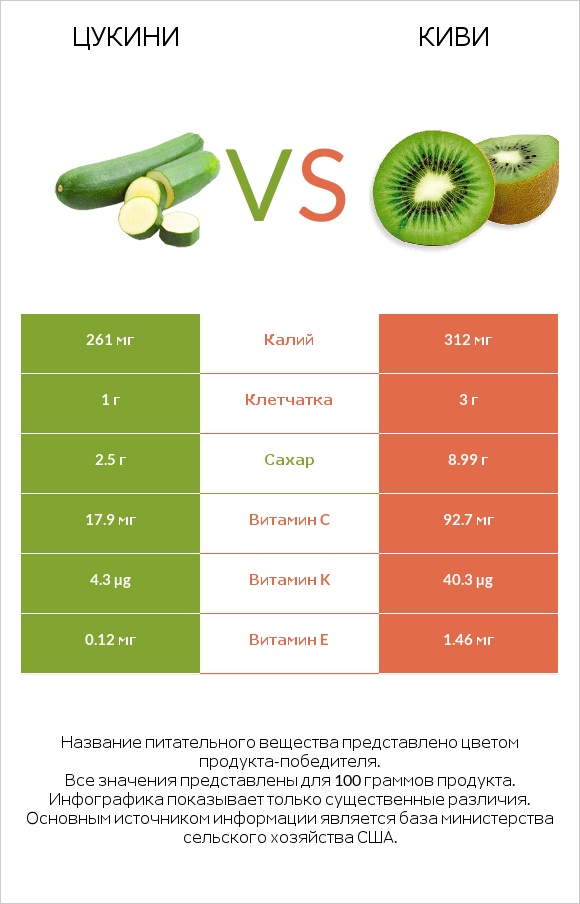 Цукини vs Киви infographic