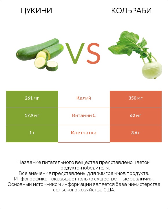 Цукини vs Кольраби infographic