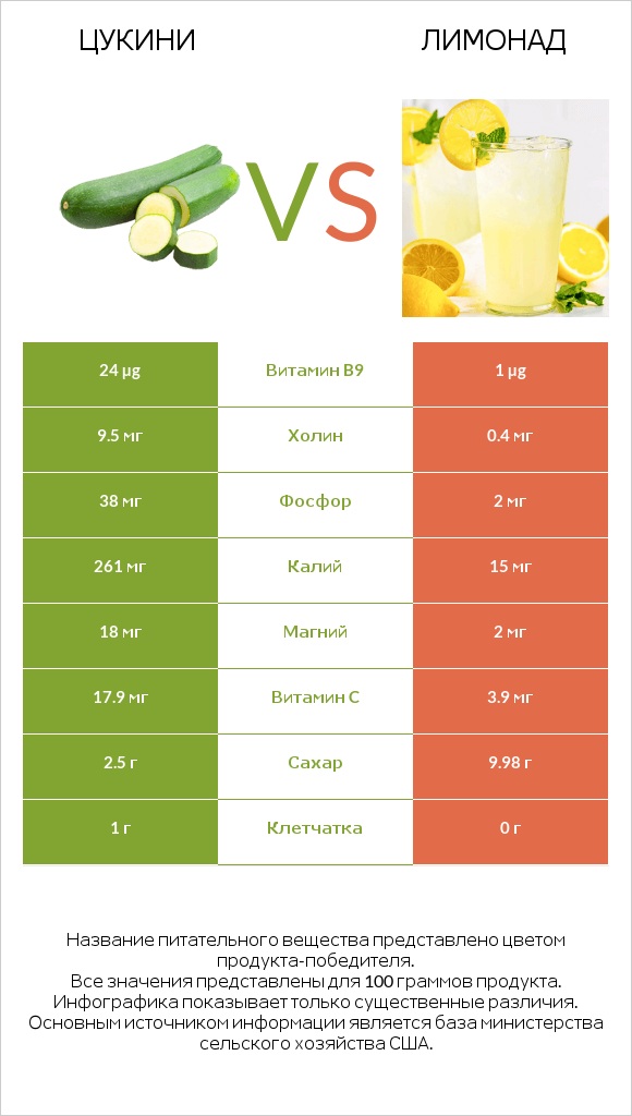 Цукини vs Лимонад infographic