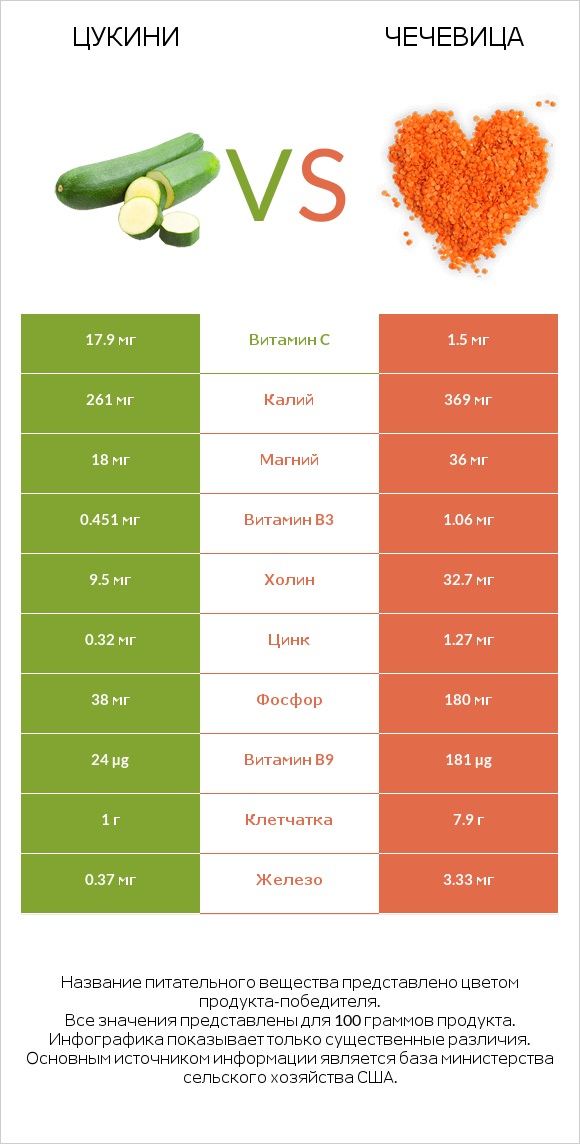 Цукини vs Чечевица infographic