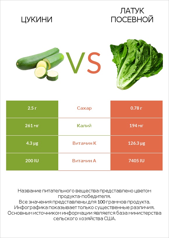 Цукини vs Латук посевной infographic