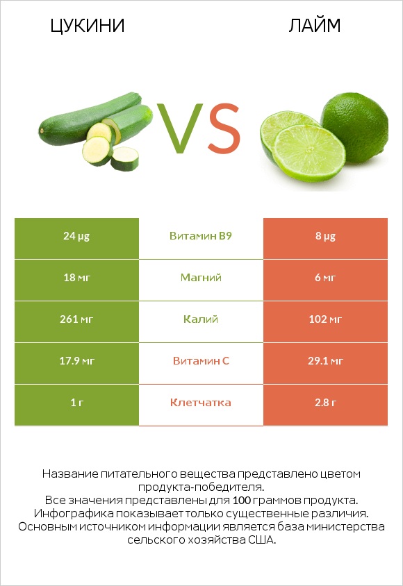 Цукини vs Лайм infographic