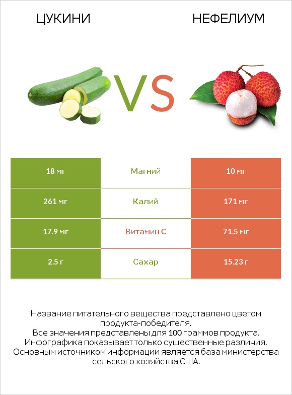 Цукини vs Нефелиум infographic