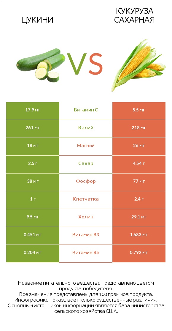 Цукини vs Кукуруза сахарная infographic