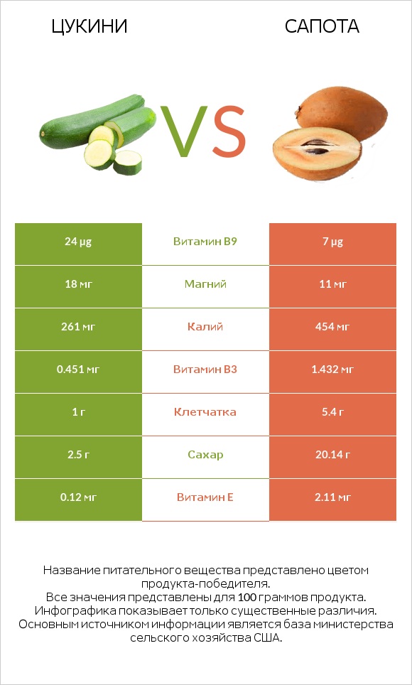 Цукини vs Сапота infographic
