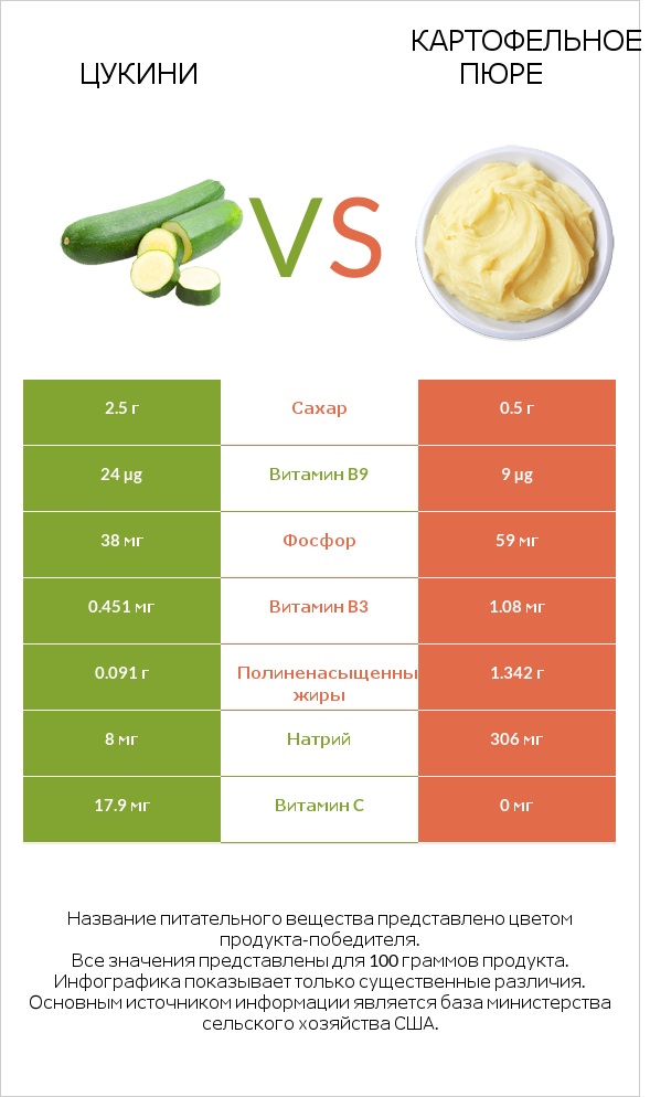 Цукини vs Картофельное пюре infographic