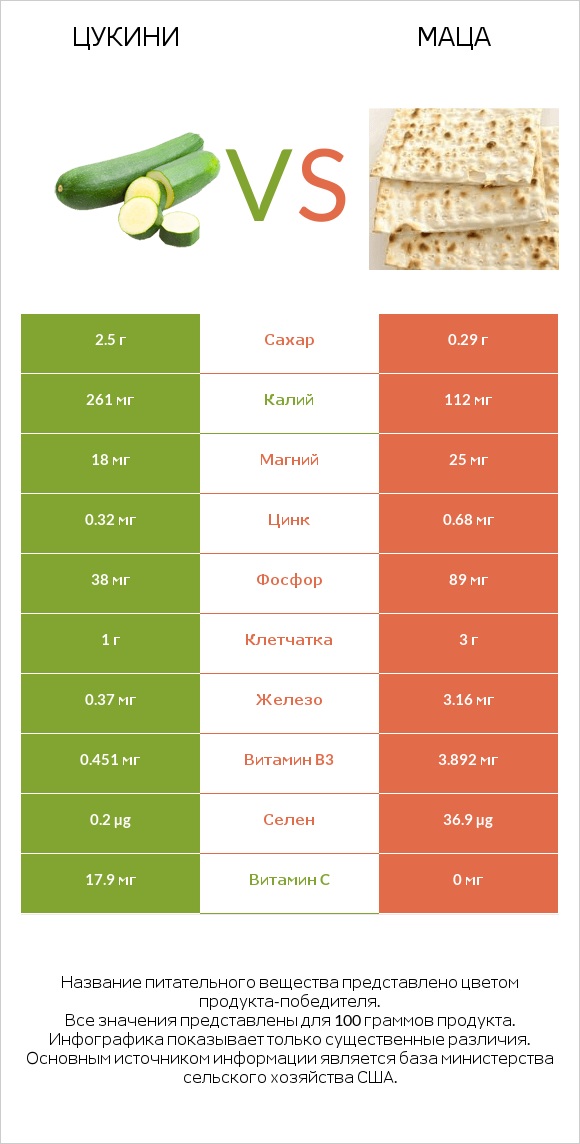 Цукини vs Маца infographic