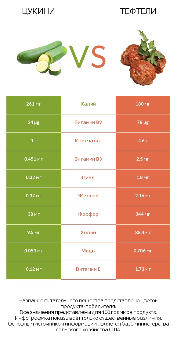 Цукини vs Тефтели infographic
