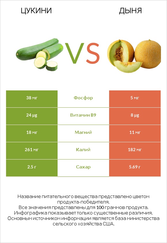 Цукини vs Дыня infographic
