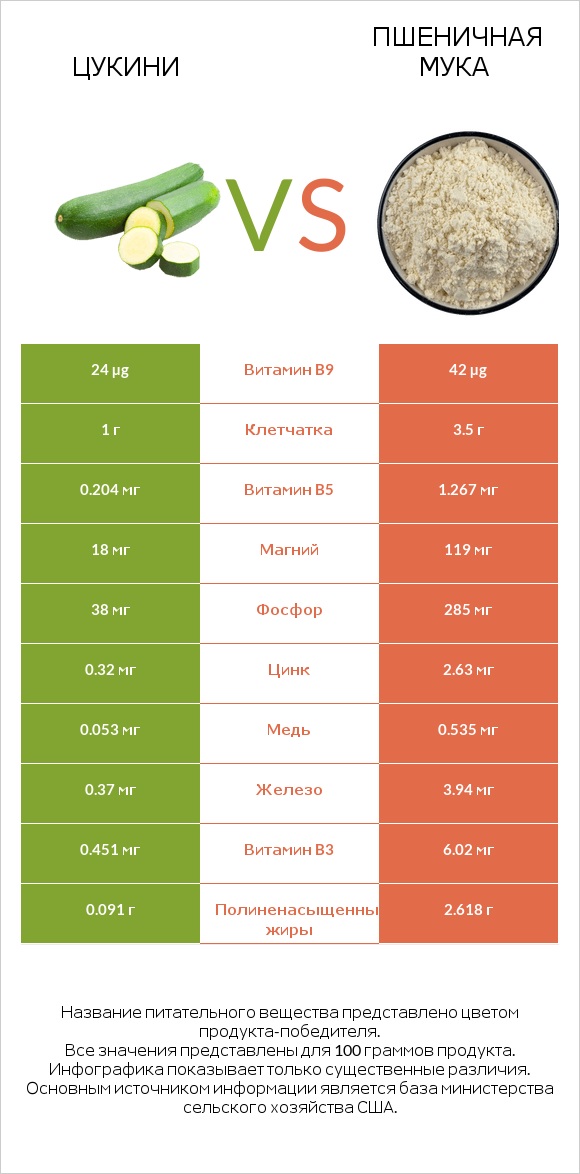 Цукини vs Пшеничная мука infographic