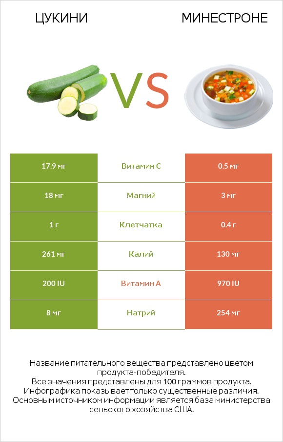 Цукини vs Минестроне infographic