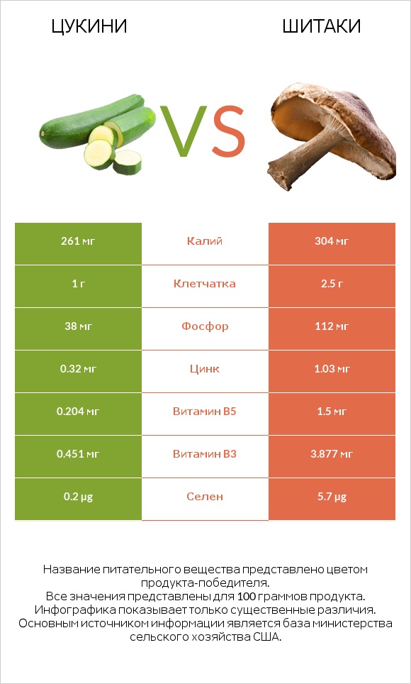 Цукини vs Шитаки infographic