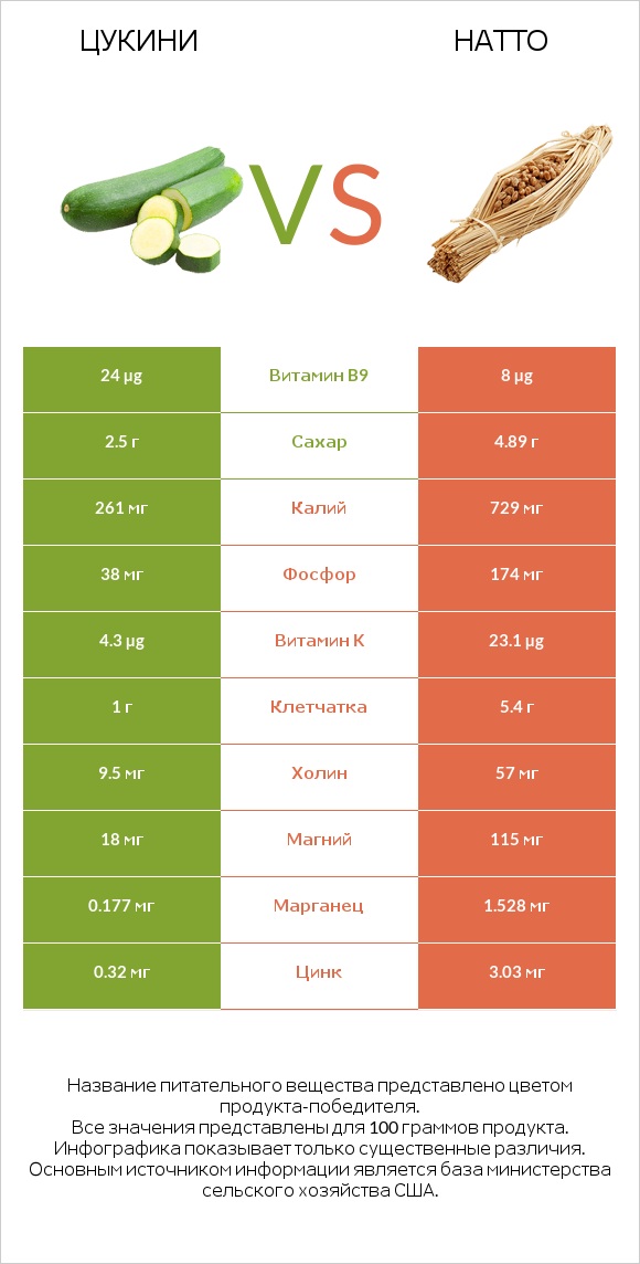 Цукини vs Натто infographic