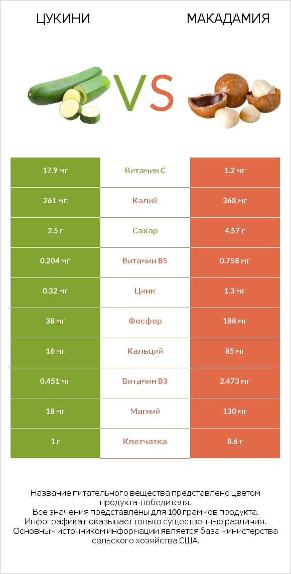 Цукини vs Макадамия infographic