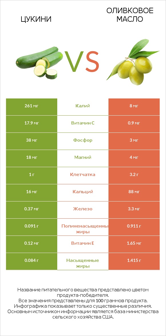 Цукини vs Оливковое масло infographic