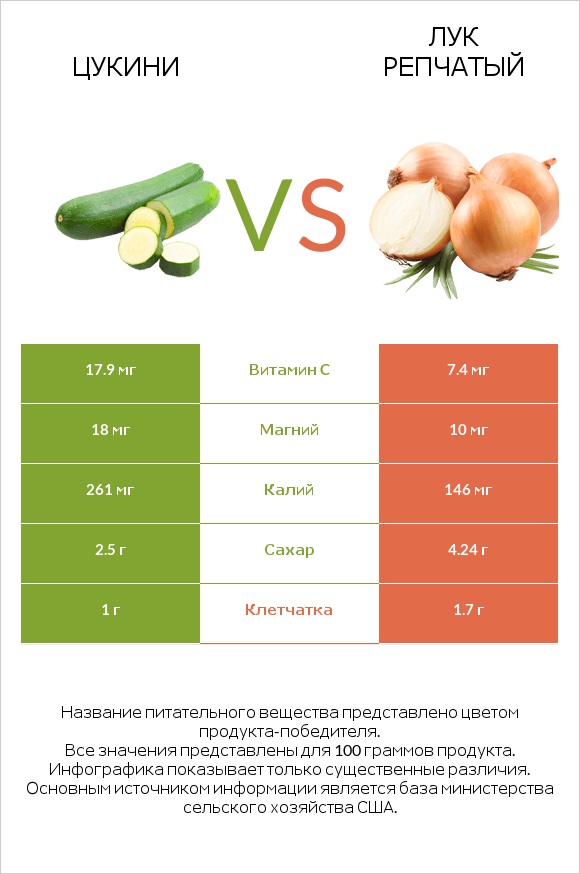 Цукини vs Лук infographic