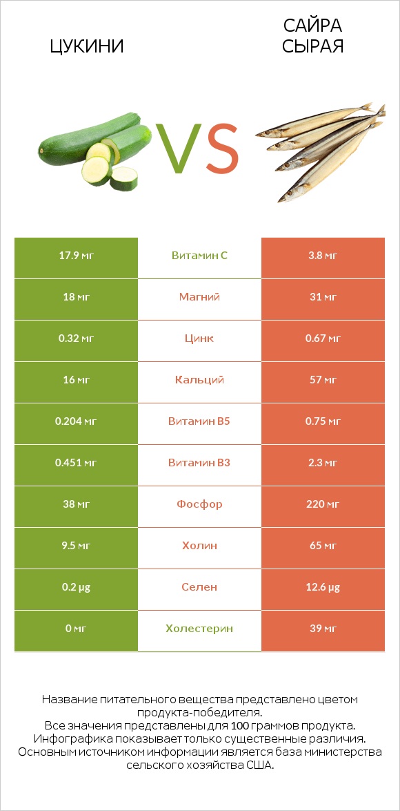 Цукини vs Сайра сырая infographic