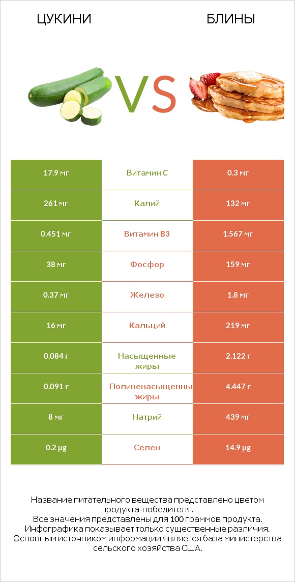 Цукини vs Блины infographic