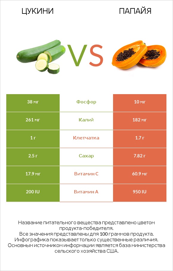 Цукини vs Папайя infographic