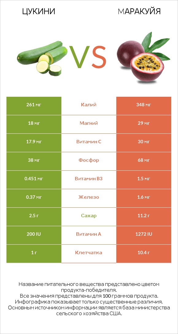 Цукини vs Mаракуйя infographic