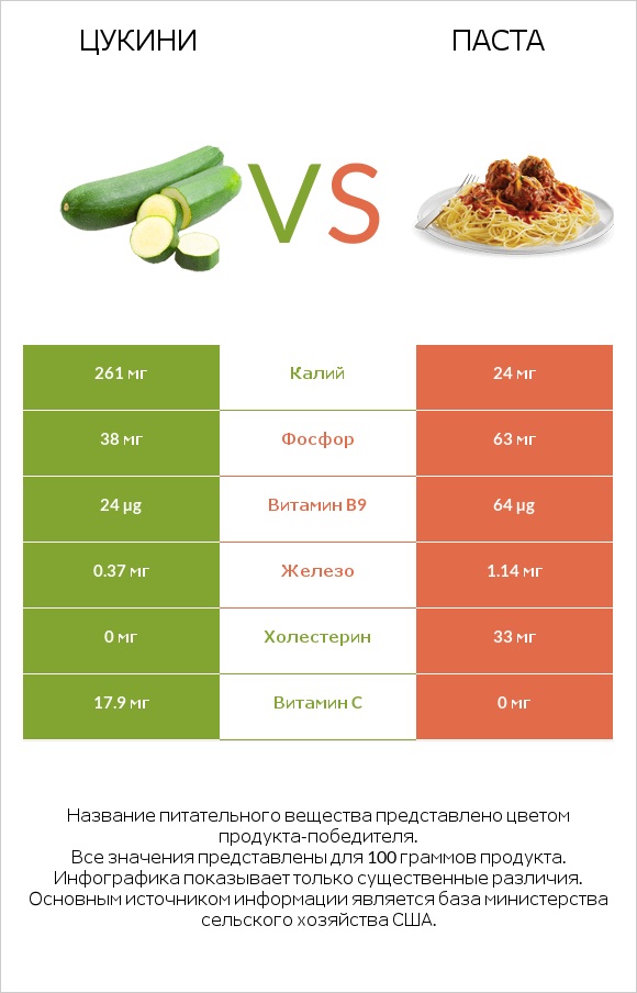 Цукини vs Паста infographic