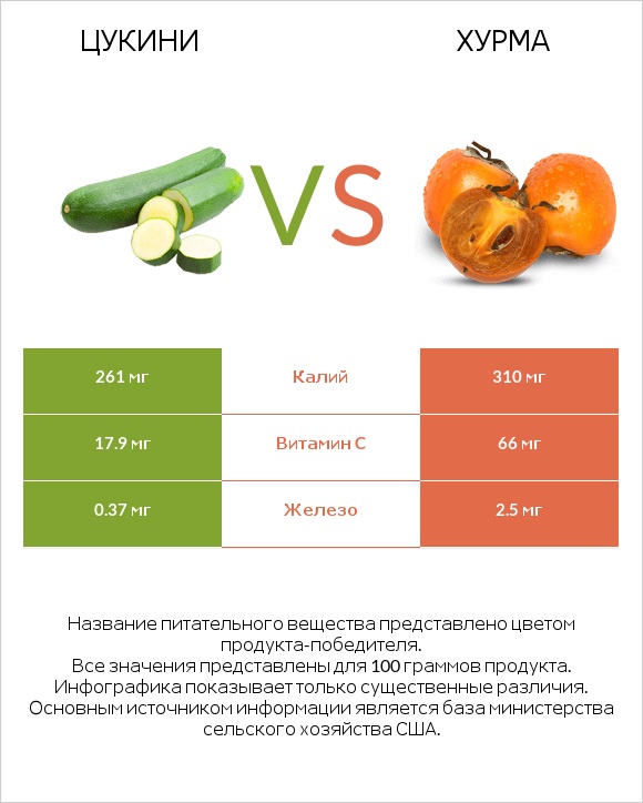 Цукини vs Хурма infographic