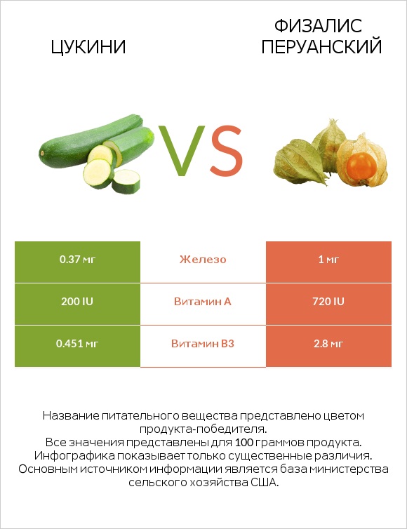 Цукини vs Физалис перуанский infographic