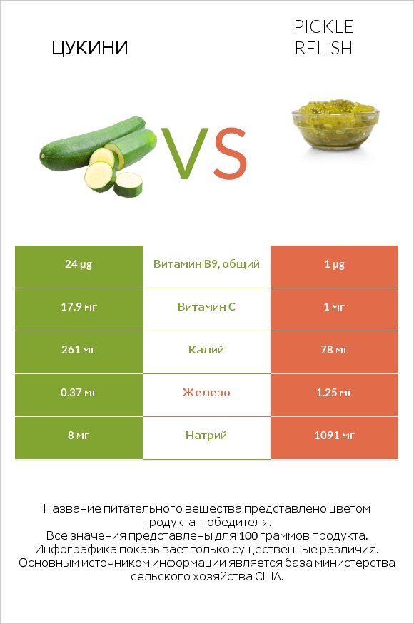 Цукини vs Pickle relish infographic
