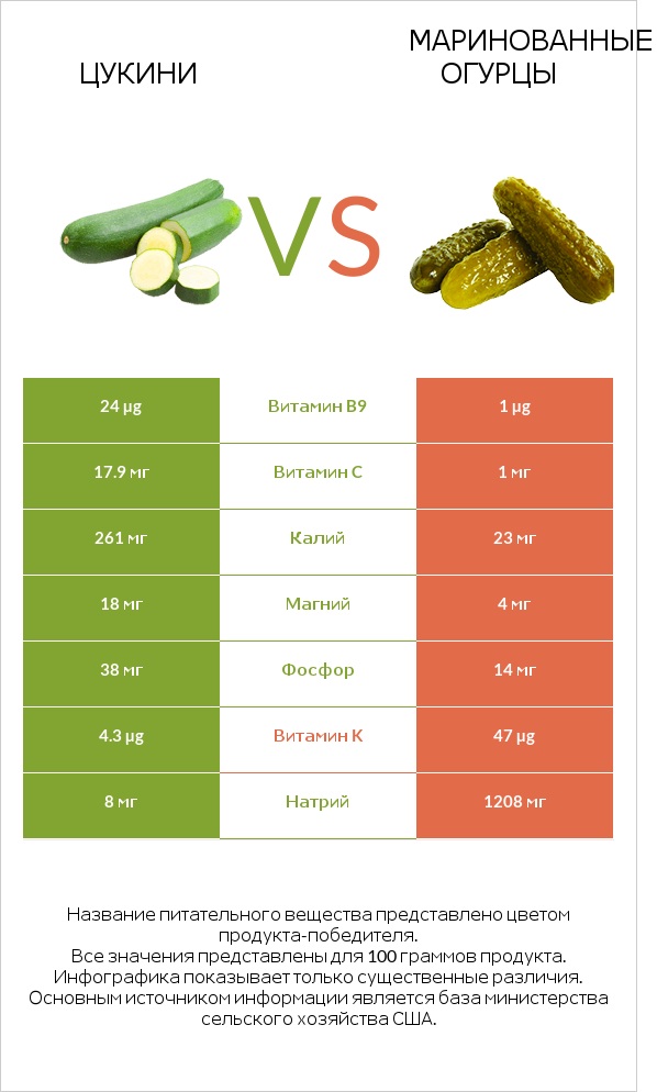 Цукини vs Маринованные огурцы infographic