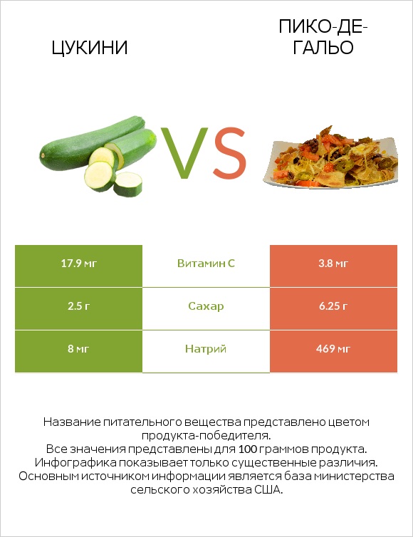 Цукини vs Пико-де-гальо infographic