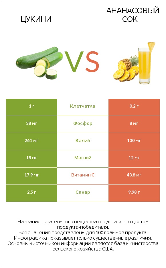 Цукини vs Ананасовый сок infographic