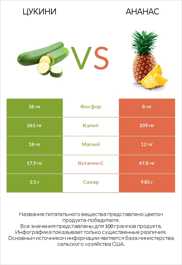 Цукини vs Ананас infographic