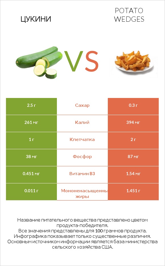 Цукини vs Potato wedges infographic