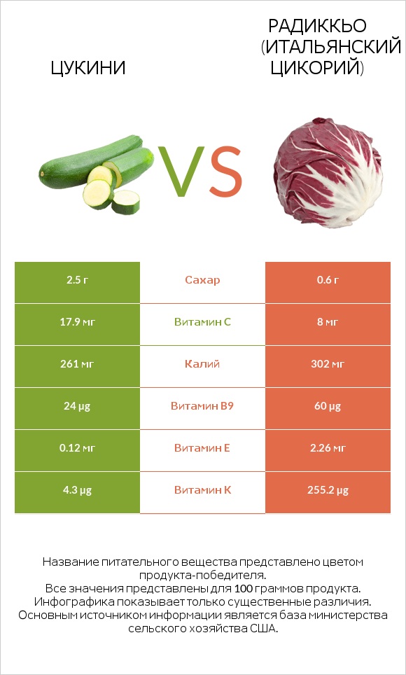 Цукини vs Радиккьо (итальянский цикорий) infographic