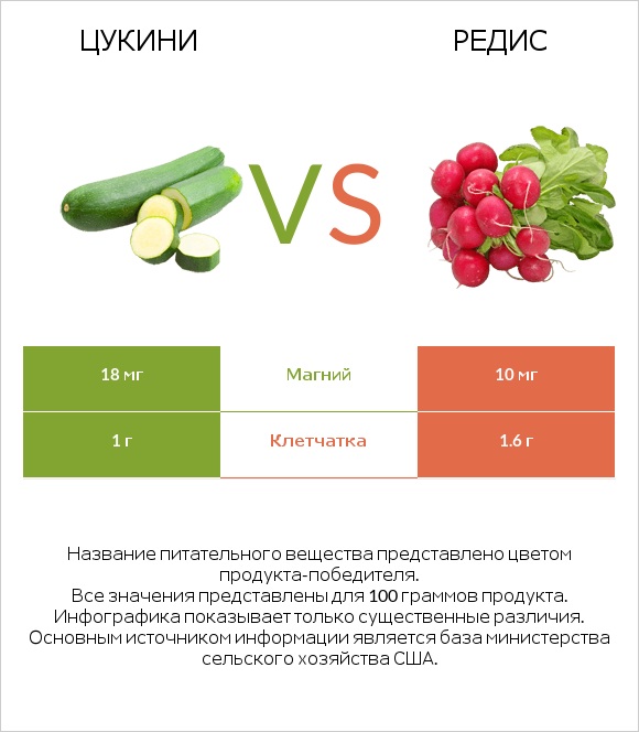 Цукини vs Редис infographic