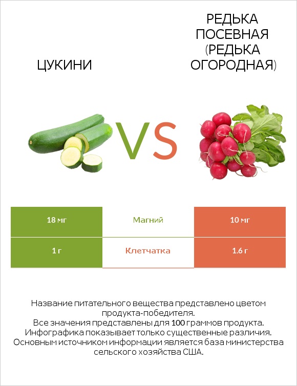 Цукини vs Редька посевная (Редька огородная) infographic