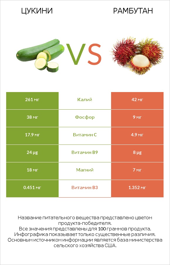 Цукини vs Рамбутан infographic