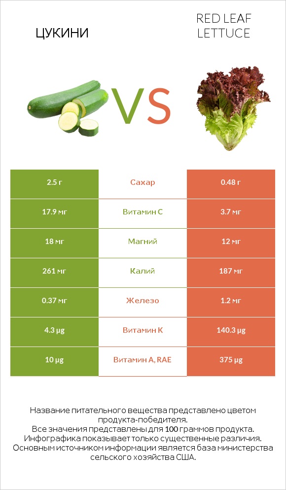 Цукини vs Red leaf lettuce infographic