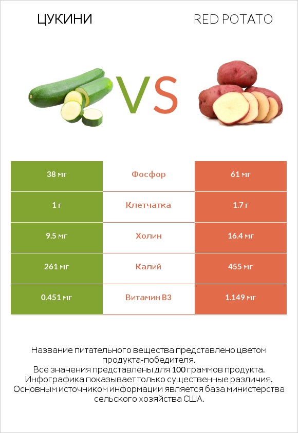 Цукини vs Red potato infographic
