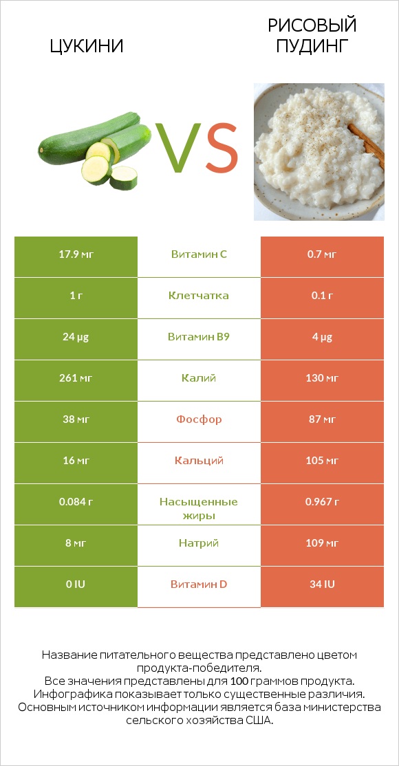 Цукини vs Рисовый пудинг infographic