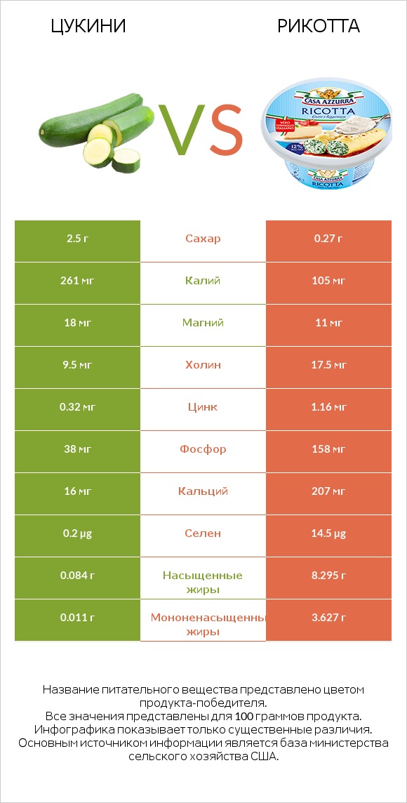 Цукини vs Рикотта infographic