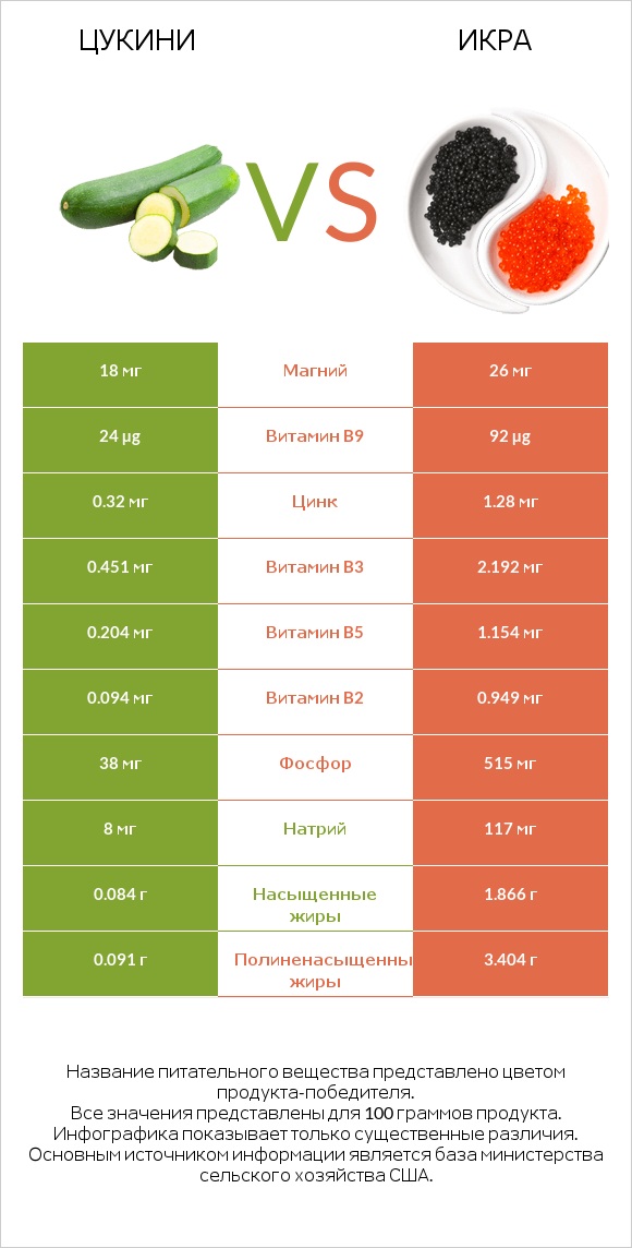 Цукини vs Икра infographic