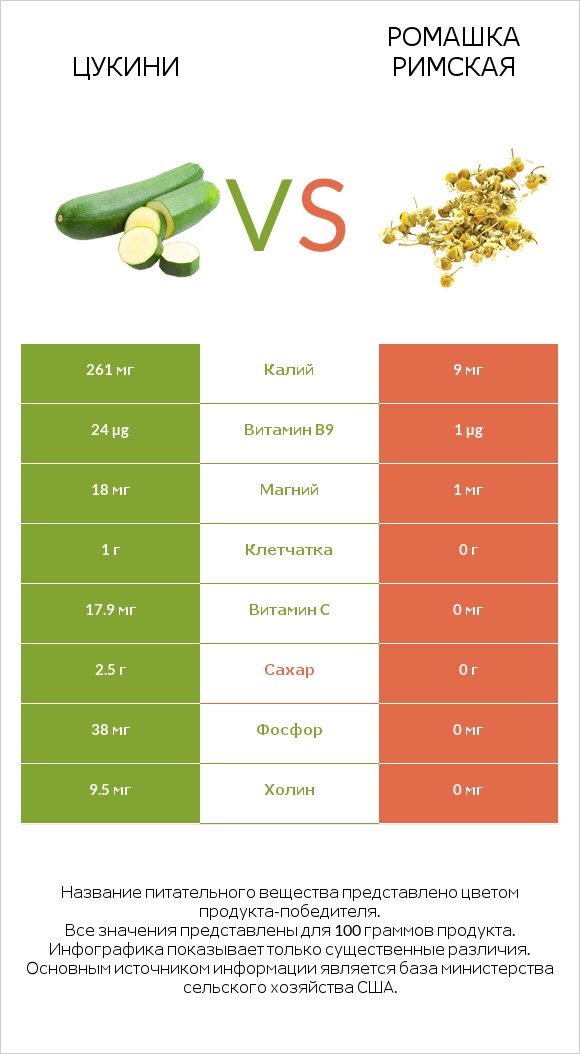 Цукини vs Ромашка римская infographic