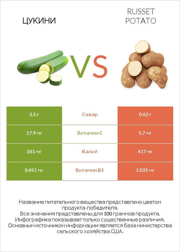 Цукини vs Russet potato infographic