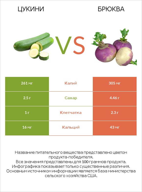 Цукини vs Брюква infographic